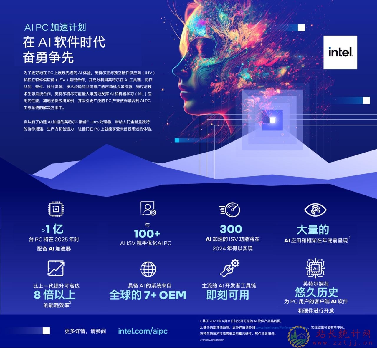 英特尔启动首个AI PC加速计划：目标在2025年前为超100万台PC提供AI特性！